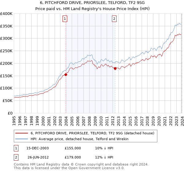 6, PITCHFORD DRIVE, PRIORSLEE, TELFORD, TF2 9SG: Price paid vs HM Land Registry's House Price Index