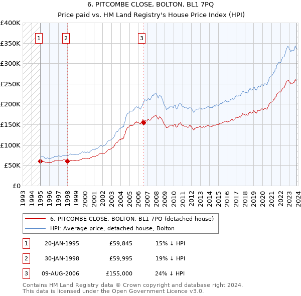 6, PITCOMBE CLOSE, BOLTON, BL1 7PQ: Price paid vs HM Land Registry's House Price Index