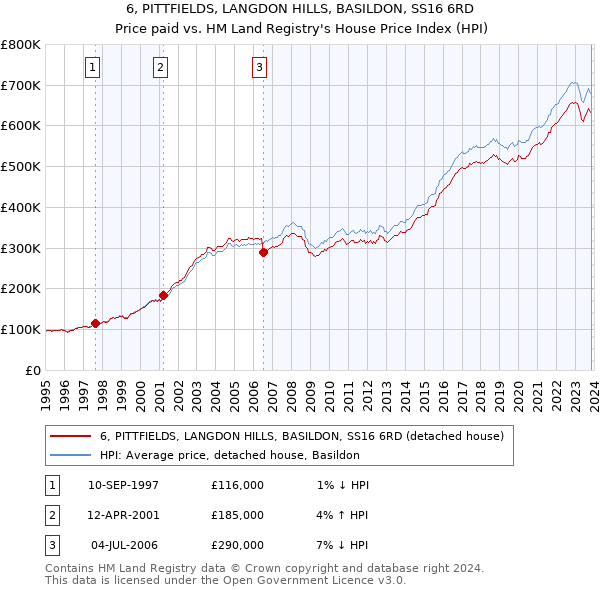 6, PITTFIELDS, LANGDON HILLS, BASILDON, SS16 6RD: Price paid vs HM Land Registry's House Price Index