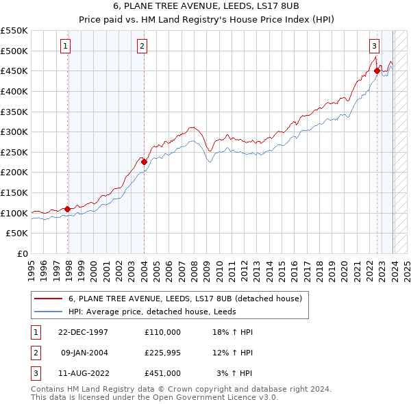 6, PLANE TREE AVENUE, LEEDS, LS17 8UB: Price paid vs HM Land Registry's House Price Index