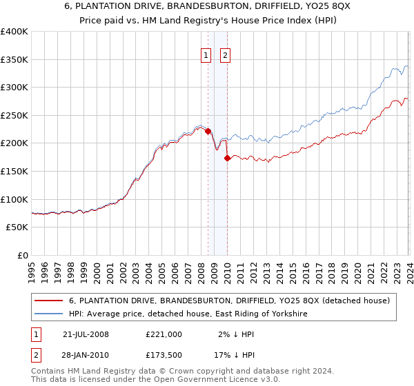 6, PLANTATION DRIVE, BRANDESBURTON, DRIFFIELD, YO25 8QX: Price paid vs HM Land Registry's House Price Index