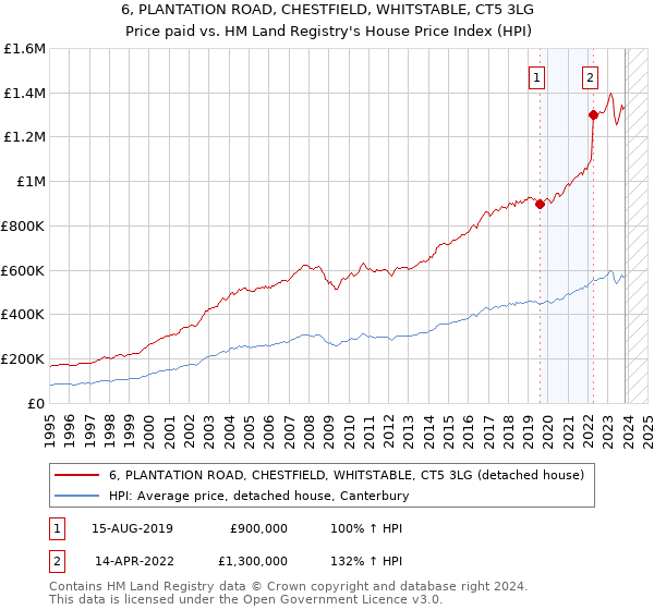 6, PLANTATION ROAD, CHESTFIELD, WHITSTABLE, CT5 3LG: Price paid vs HM Land Registry's House Price Index