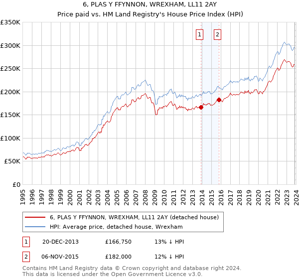 6, PLAS Y FFYNNON, WREXHAM, LL11 2AY: Price paid vs HM Land Registry's House Price Index
