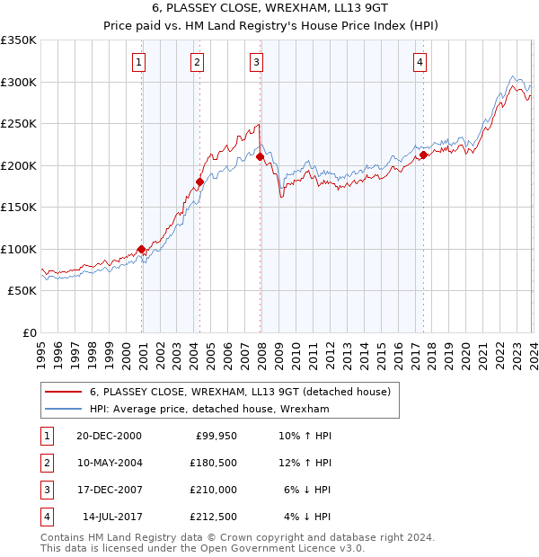 6, PLASSEY CLOSE, WREXHAM, LL13 9GT: Price paid vs HM Land Registry's House Price Index