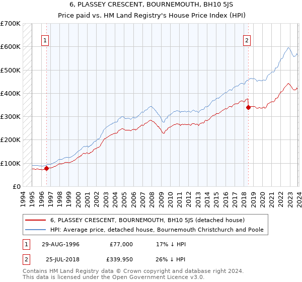 6, PLASSEY CRESCENT, BOURNEMOUTH, BH10 5JS: Price paid vs HM Land Registry's House Price Index