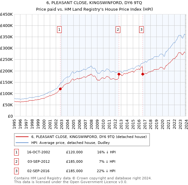 6, PLEASANT CLOSE, KINGSWINFORD, DY6 9TQ: Price paid vs HM Land Registry's House Price Index