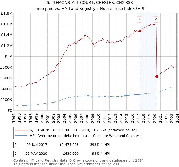 6, PLEMONSTALL COURT, CHESTER, CH2 3SB: Price paid vs HM Land Registry's House Price Index