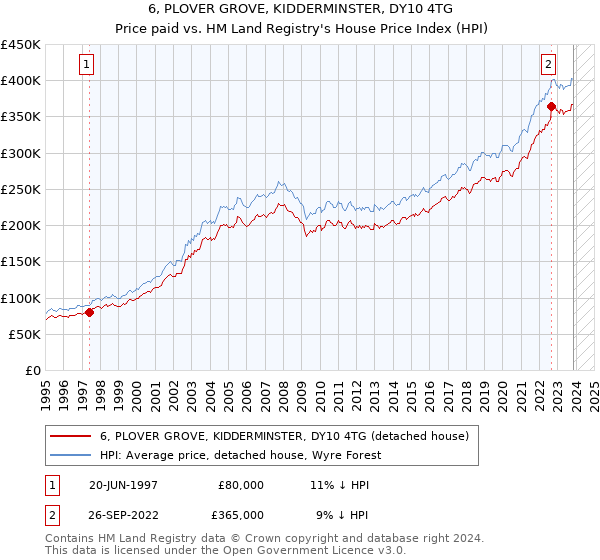 6, PLOVER GROVE, KIDDERMINSTER, DY10 4TG: Price paid vs HM Land Registry's House Price Index