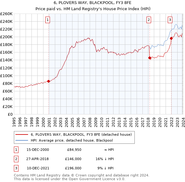 6, PLOVERS WAY, BLACKPOOL, FY3 8FE: Price paid vs HM Land Registry's House Price Index