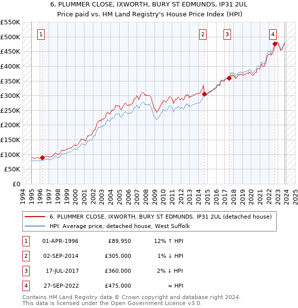 6, PLUMMER CLOSE, IXWORTH, BURY ST EDMUNDS, IP31 2UL: Price paid vs HM Land Registry's House Price Index