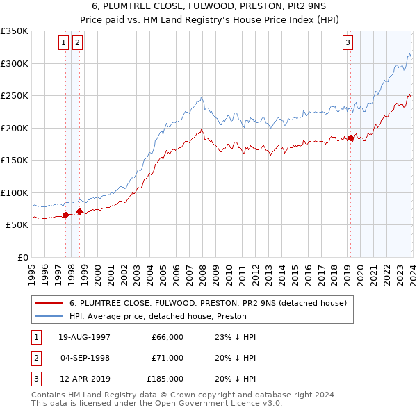 6, PLUMTREE CLOSE, FULWOOD, PRESTON, PR2 9NS: Price paid vs HM Land Registry's House Price Index