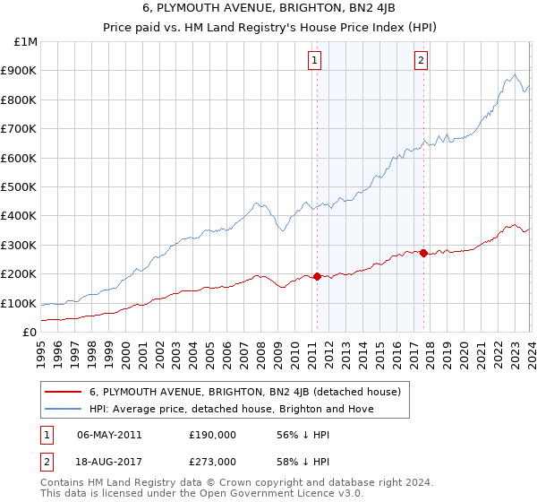 6, PLYMOUTH AVENUE, BRIGHTON, BN2 4JB: Price paid vs HM Land Registry's House Price Index