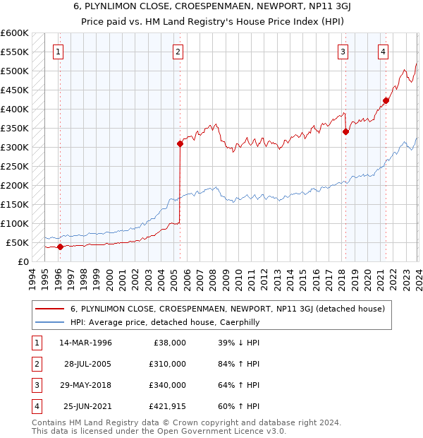 6, PLYNLIMON CLOSE, CROESPENMAEN, NEWPORT, NP11 3GJ: Price paid vs HM Land Registry's House Price Index