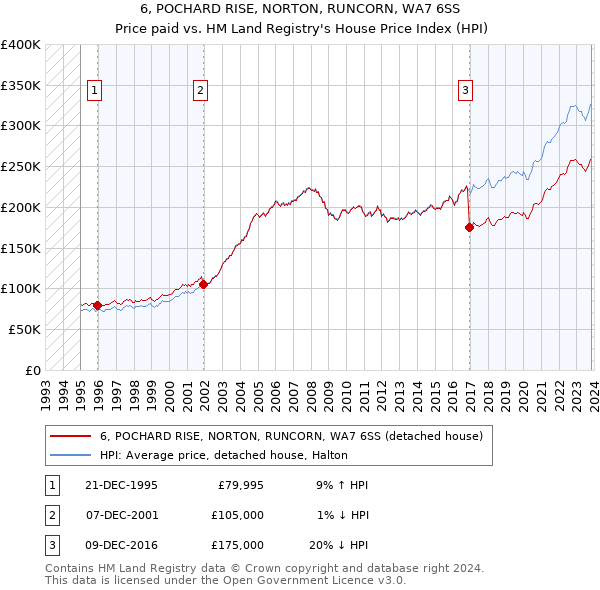 6, POCHARD RISE, NORTON, RUNCORN, WA7 6SS: Price paid vs HM Land Registry's House Price Index