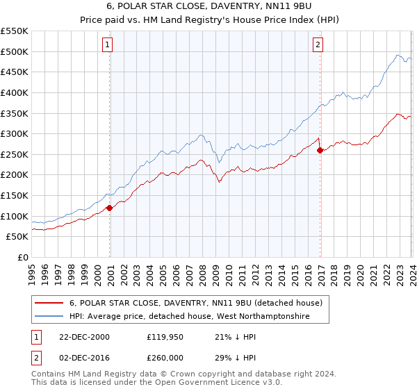 6, POLAR STAR CLOSE, DAVENTRY, NN11 9BU: Price paid vs HM Land Registry's House Price Index