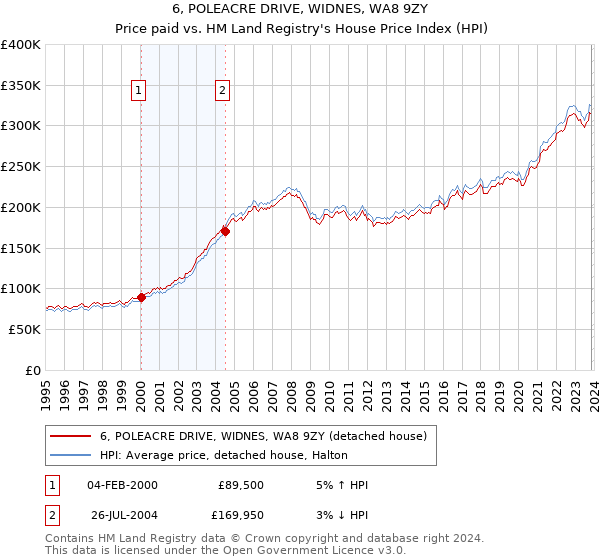 6, POLEACRE DRIVE, WIDNES, WA8 9ZY: Price paid vs HM Land Registry's House Price Index