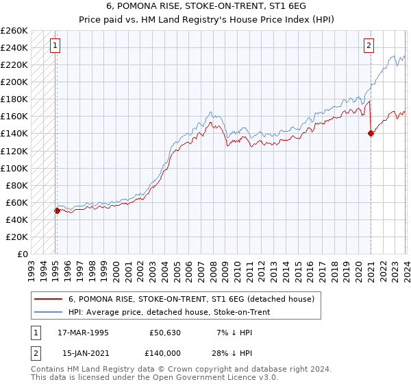 6, POMONA RISE, STOKE-ON-TRENT, ST1 6EG: Price paid vs HM Land Registry's House Price Index