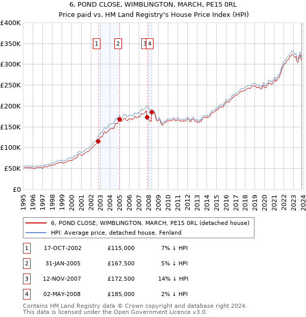 6, POND CLOSE, WIMBLINGTON, MARCH, PE15 0RL: Price paid vs HM Land Registry's House Price Index