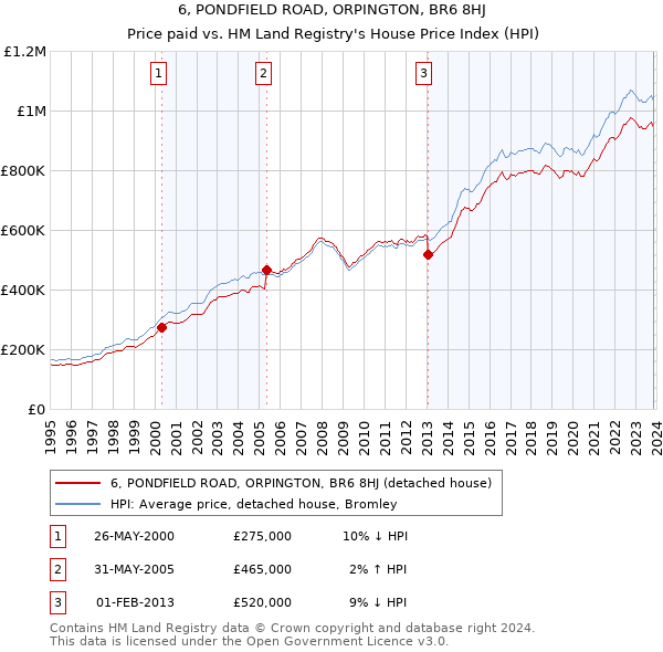 6, PONDFIELD ROAD, ORPINGTON, BR6 8HJ: Price paid vs HM Land Registry's House Price Index