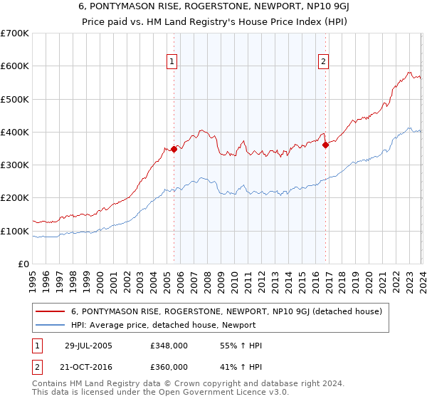 6, PONTYMASON RISE, ROGERSTONE, NEWPORT, NP10 9GJ: Price paid vs HM Land Registry's House Price Index