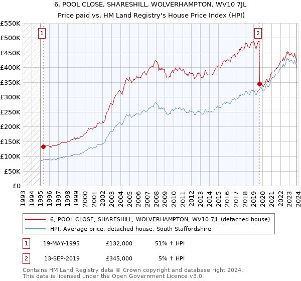 6, POOL CLOSE, SHARESHILL, WOLVERHAMPTON, WV10 7JL: Price paid vs HM Land Registry's House Price Index