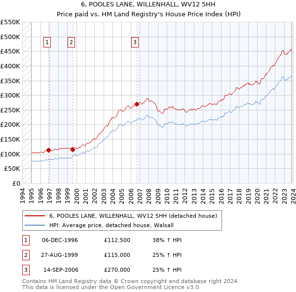 6, POOLES LANE, WILLENHALL, WV12 5HH: Price paid vs HM Land Registry's House Price Index