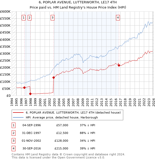 6, POPLAR AVENUE, LUTTERWORTH, LE17 4TH: Price paid vs HM Land Registry's House Price Index