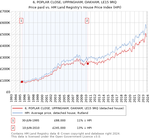 6, POPLAR CLOSE, UPPINGHAM, OAKHAM, LE15 9RQ: Price paid vs HM Land Registry's House Price Index