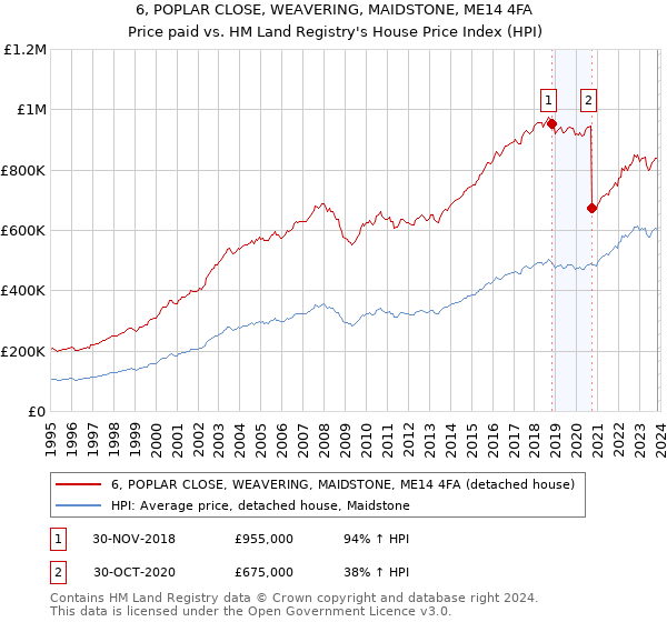 6, POPLAR CLOSE, WEAVERING, MAIDSTONE, ME14 4FA: Price paid vs HM Land Registry's House Price Index