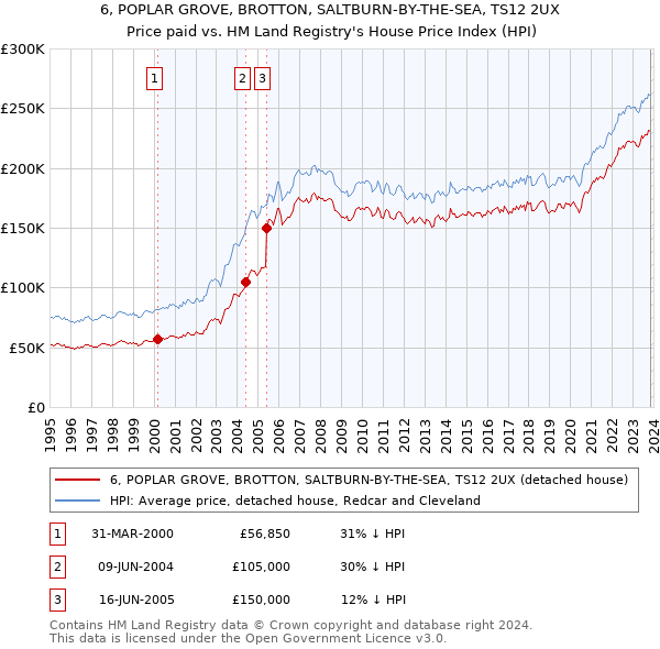 6, POPLAR GROVE, BROTTON, SALTBURN-BY-THE-SEA, TS12 2UX: Price paid vs HM Land Registry's House Price Index