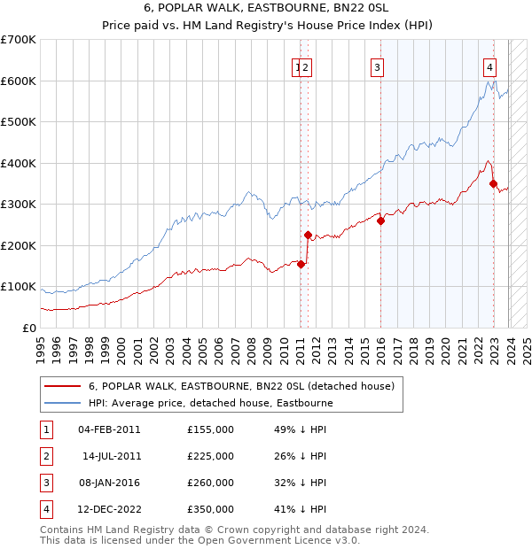 6, POPLAR WALK, EASTBOURNE, BN22 0SL: Price paid vs HM Land Registry's House Price Index