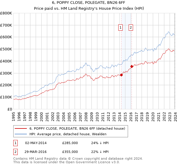 6, POPPY CLOSE, POLEGATE, BN26 6FF: Price paid vs HM Land Registry's House Price Index