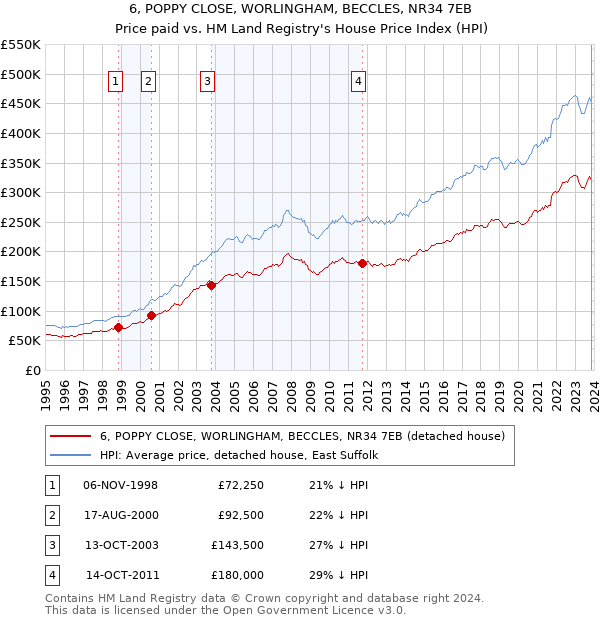 6, POPPY CLOSE, WORLINGHAM, BECCLES, NR34 7EB: Price paid vs HM Land Registry's House Price Index