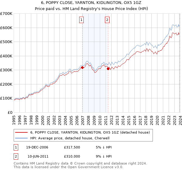 6, POPPY CLOSE, YARNTON, KIDLINGTON, OX5 1GZ: Price paid vs HM Land Registry's House Price Index