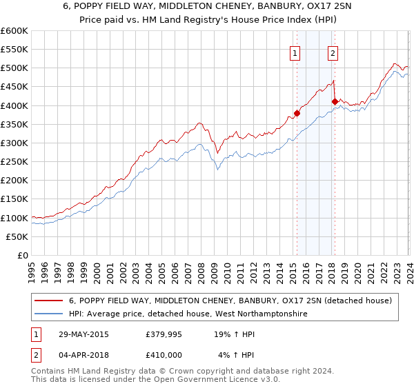 6, POPPY FIELD WAY, MIDDLETON CHENEY, BANBURY, OX17 2SN: Price paid vs HM Land Registry's House Price Index