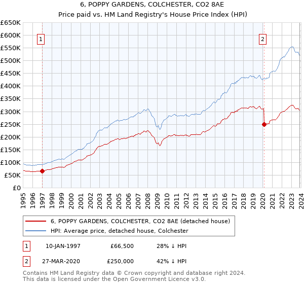 6, POPPY GARDENS, COLCHESTER, CO2 8AE: Price paid vs HM Land Registry's House Price Index