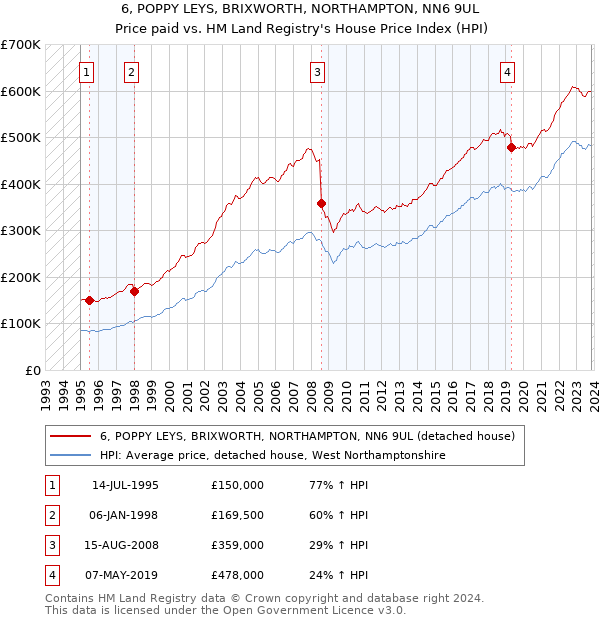 6, POPPY LEYS, BRIXWORTH, NORTHAMPTON, NN6 9UL: Price paid vs HM Land Registry's House Price Index