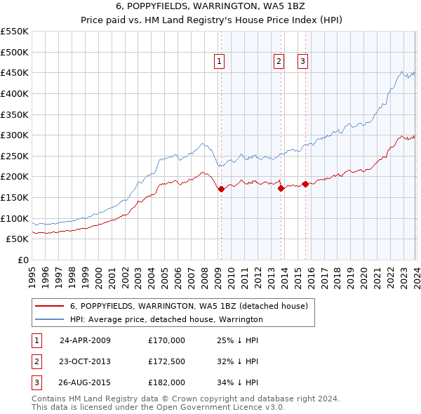 6, POPPYFIELDS, WARRINGTON, WA5 1BZ: Price paid vs HM Land Registry's House Price Index