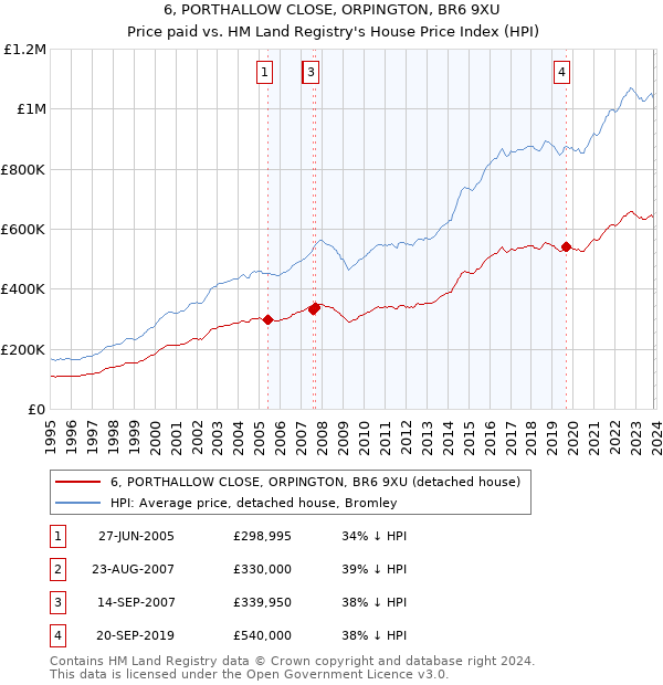 6, PORTHALLOW CLOSE, ORPINGTON, BR6 9XU: Price paid vs HM Land Registry's House Price Index
