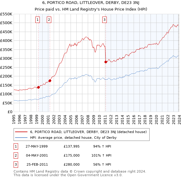 6, PORTICO ROAD, LITTLEOVER, DERBY, DE23 3NJ: Price paid vs HM Land Registry's House Price Index