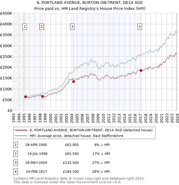 6, PORTLAND AVENUE, BURTON-ON-TRENT, DE14 3GD: Price paid vs HM Land Registry's House Price Index