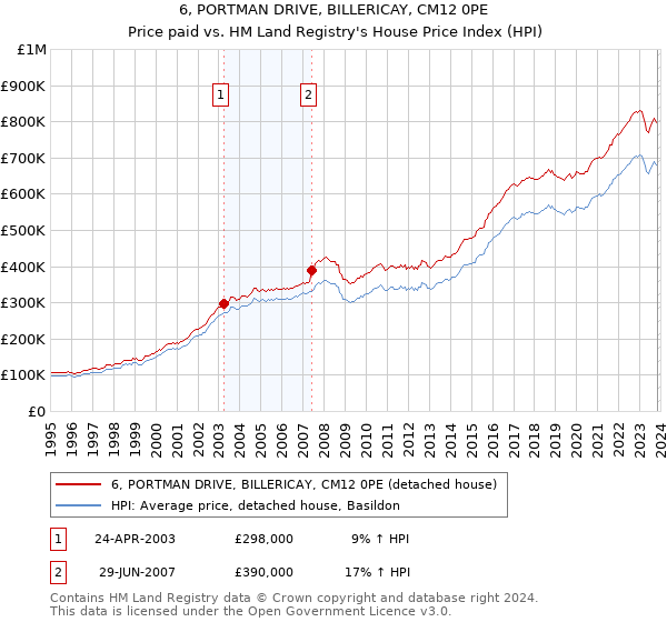 6, PORTMAN DRIVE, BILLERICAY, CM12 0PE: Price paid vs HM Land Registry's House Price Index