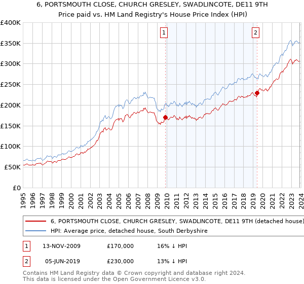 6, PORTSMOUTH CLOSE, CHURCH GRESLEY, SWADLINCOTE, DE11 9TH: Price paid vs HM Land Registry's House Price Index