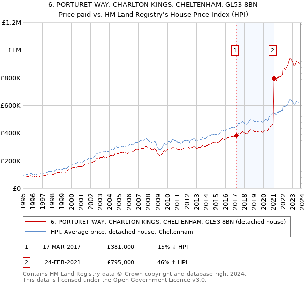 6, PORTURET WAY, CHARLTON KINGS, CHELTENHAM, GL53 8BN: Price paid vs HM Land Registry's House Price Index