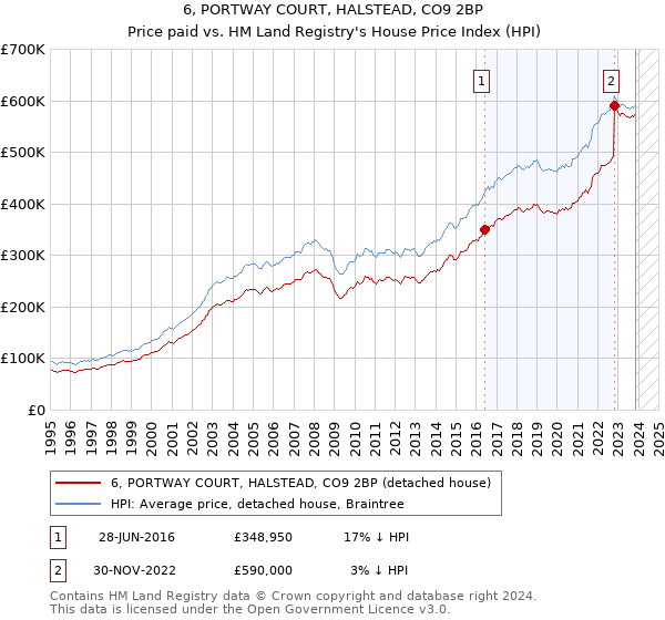 6, PORTWAY COURT, HALSTEAD, CO9 2BP: Price paid vs HM Land Registry's House Price Index