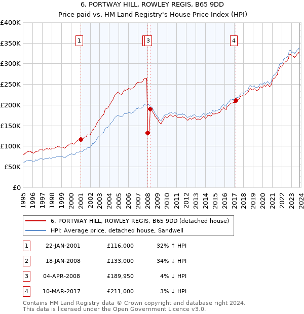 6, PORTWAY HILL, ROWLEY REGIS, B65 9DD: Price paid vs HM Land Registry's House Price Index
