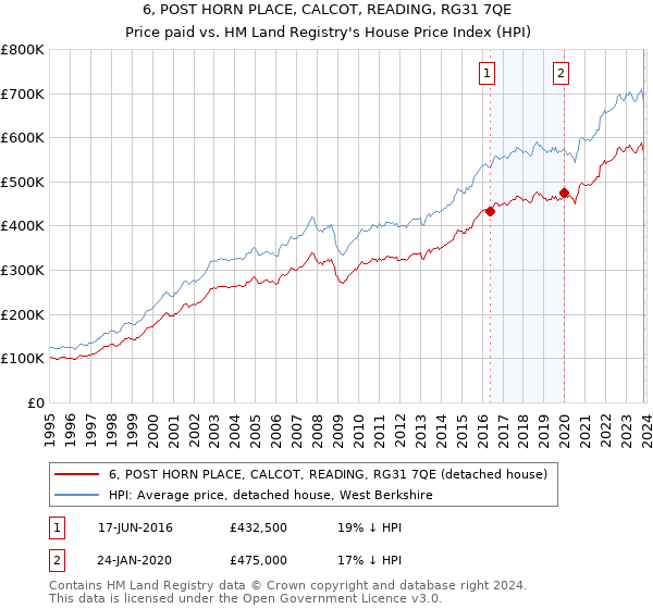 6, POST HORN PLACE, CALCOT, READING, RG31 7QE: Price paid vs HM Land Registry's House Price Index