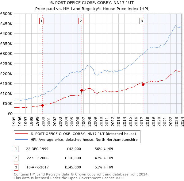 6, POST OFFICE CLOSE, CORBY, NN17 1UT: Price paid vs HM Land Registry's House Price Index