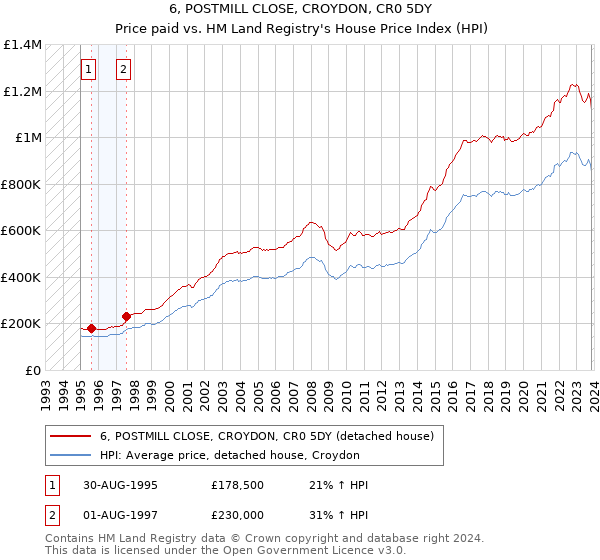 6, POSTMILL CLOSE, CROYDON, CR0 5DY: Price paid vs HM Land Registry's House Price Index