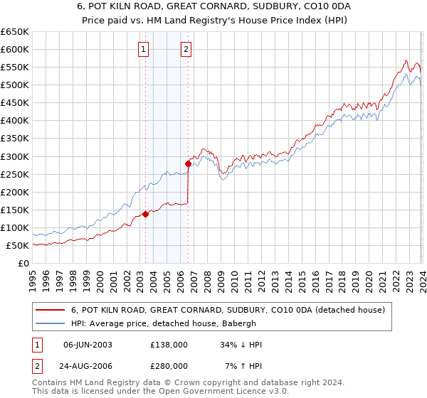 6, POT KILN ROAD, GREAT CORNARD, SUDBURY, CO10 0DA: Price paid vs HM Land Registry's House Price Index